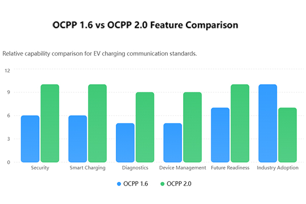 OCPP 1.6 vs OCPP 2.0